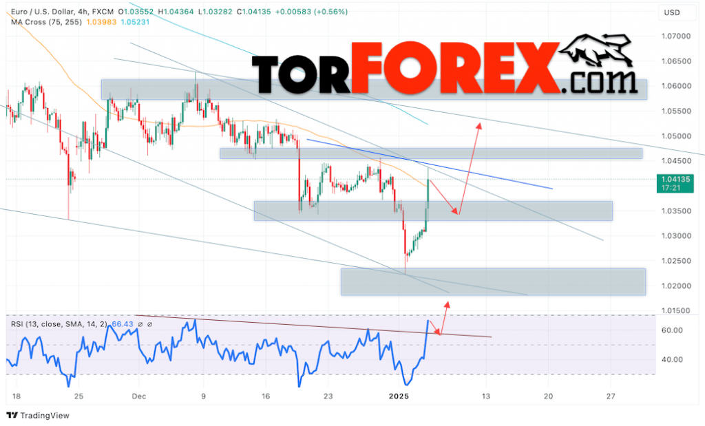 Прогноз Евро Доллар EUR/USD на 7 января 2025