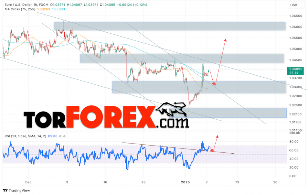 Прогноз Евро Доллар EUR/USD на 8 января 2025