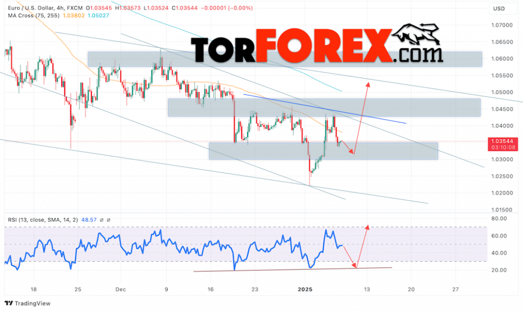 Прогноз Евро Доллар EUR/USD на 9 января 2025