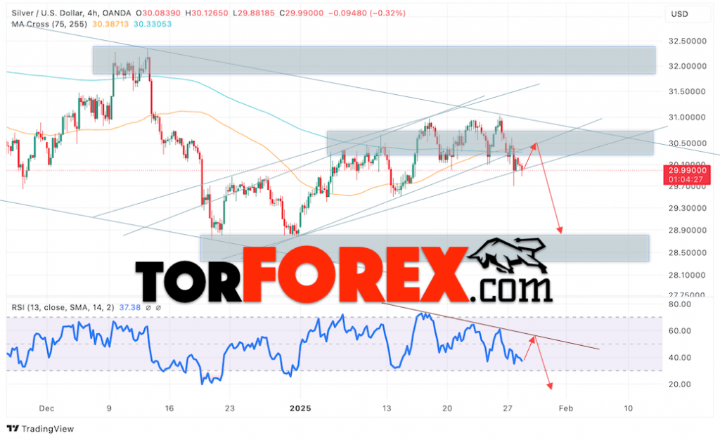 Прогноз Серебра на сегодня 29 января 2025