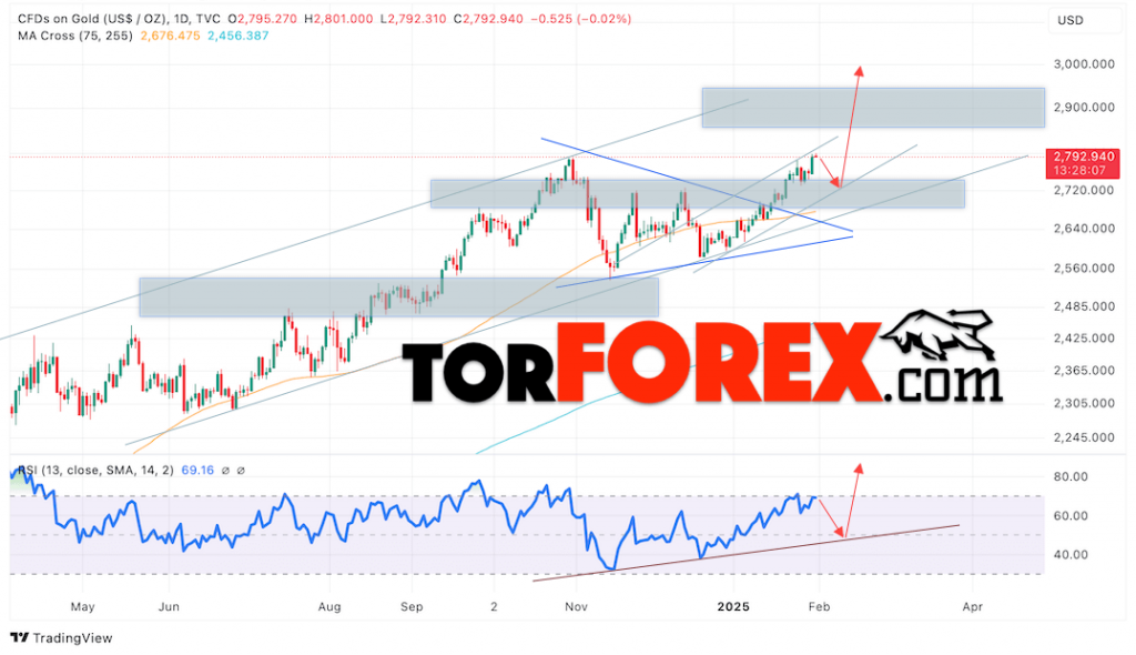 Золото прогноз на неделю 3 — 7 февраля 2025