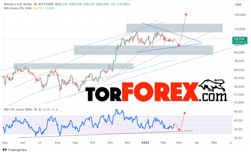 Bitcoin прогноз на неделю 24 — 28 февраля 2025
