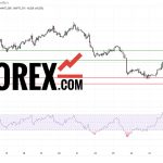 Прогноз Нефти Brent на 27 февраля 2025