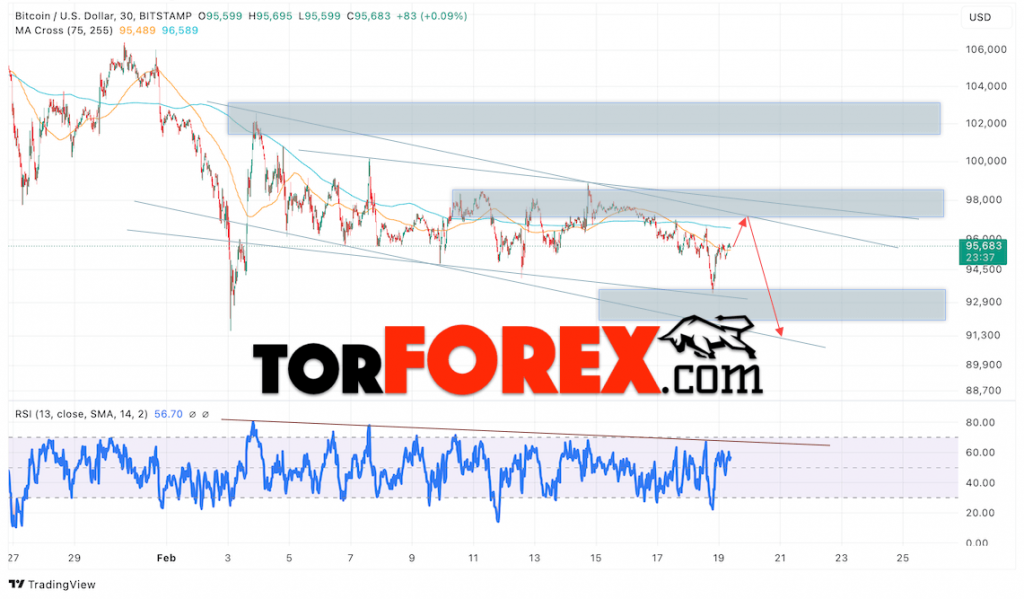 BTC/USD прогноз курса Биткоина на 20 февраля 2025