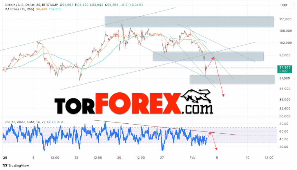 BTC/USD прогноз курса Биткоина на 4 февраля 2025