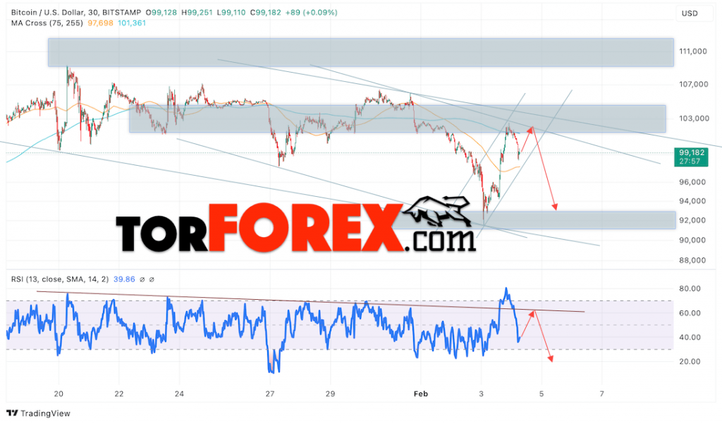 BTC/USD прогноз курса Биткоина на 5 февраля 2025
