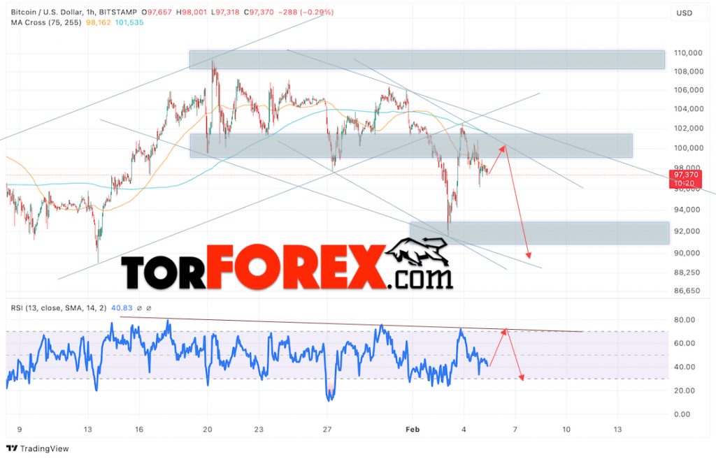 BTC/USD прогноз курса Биткоина на 6 февраля 2025