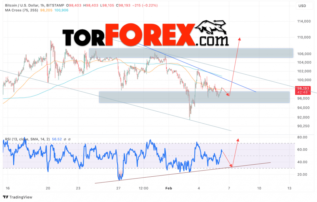 BTC/USD прогноз курса Биткоина на 7 февраля 2025