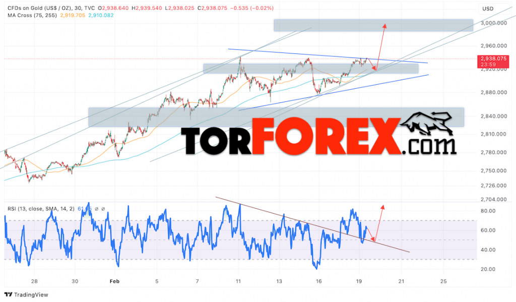 Цена Золота прогноз XAU/USD на 20 февраля 2025