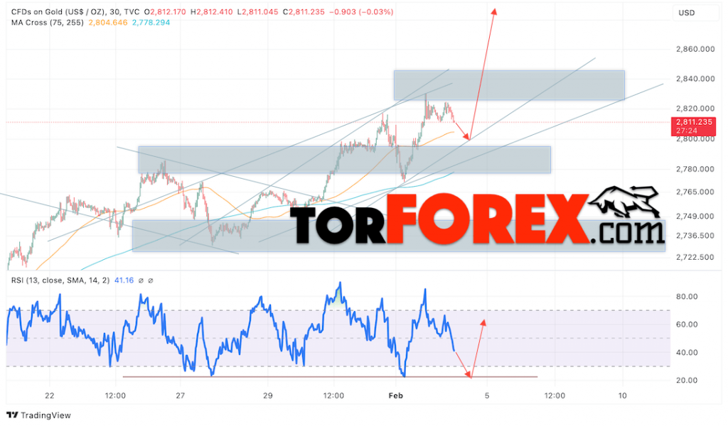 Цена Золота прогноз XAU/USD на 5 февраля 2025