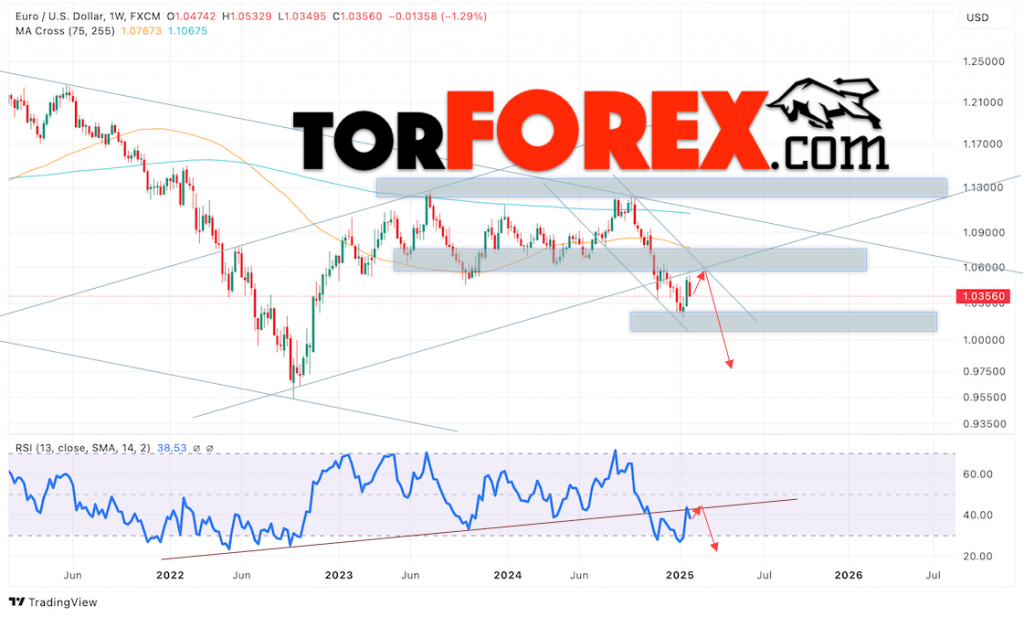 EUR/USD прогноз на февраль 2025 года