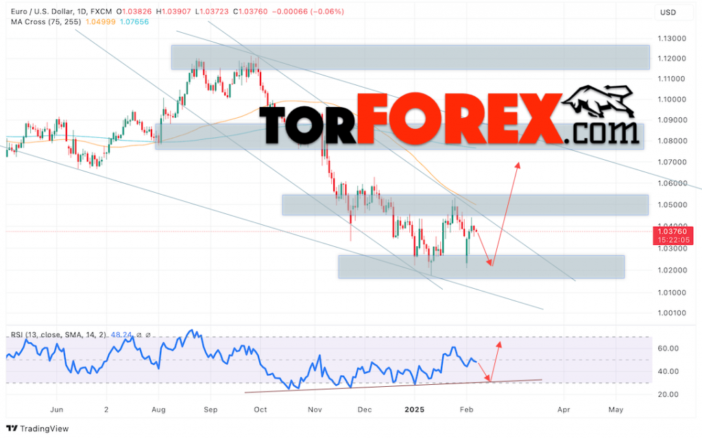 EUR/USD прогноз на неделю 10 — 14 февраля 2025