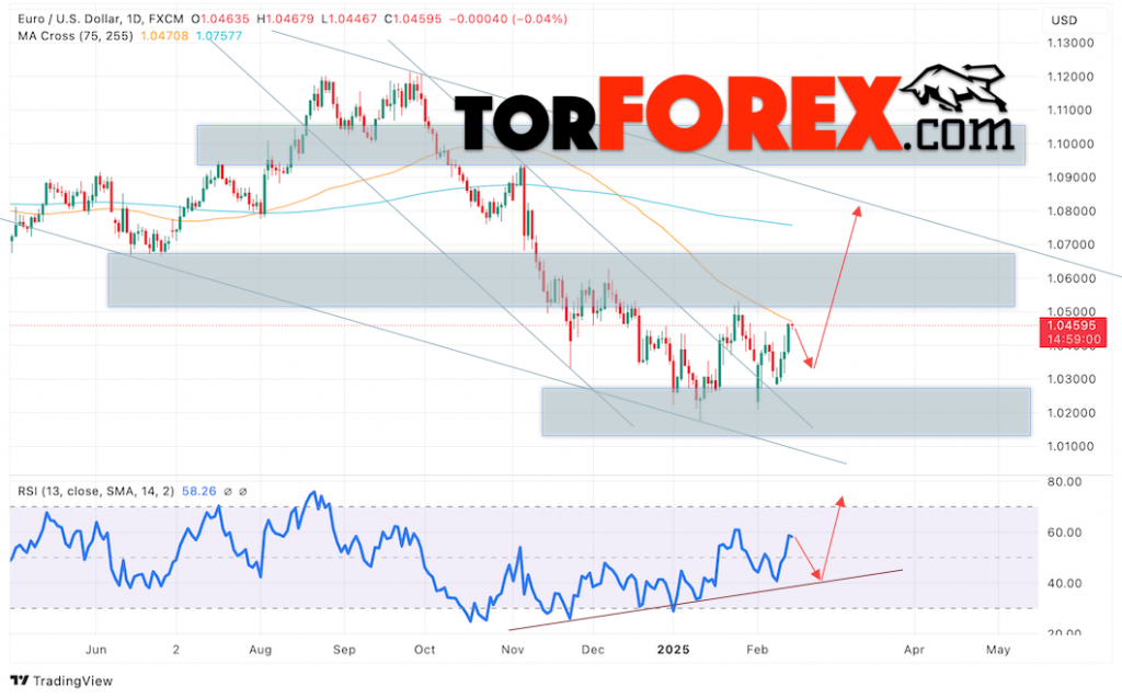 EUR/USD прогноз на неделю 17 — 21 февраля 2025