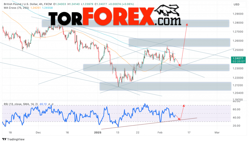 GBP/USD прогноз Британского Фунта на 11 февраля 2025