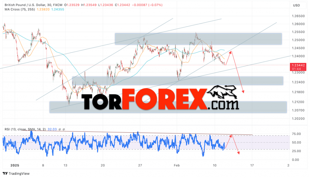 GBP/USD прогноз Британского Фунта на 12 февраля 2025