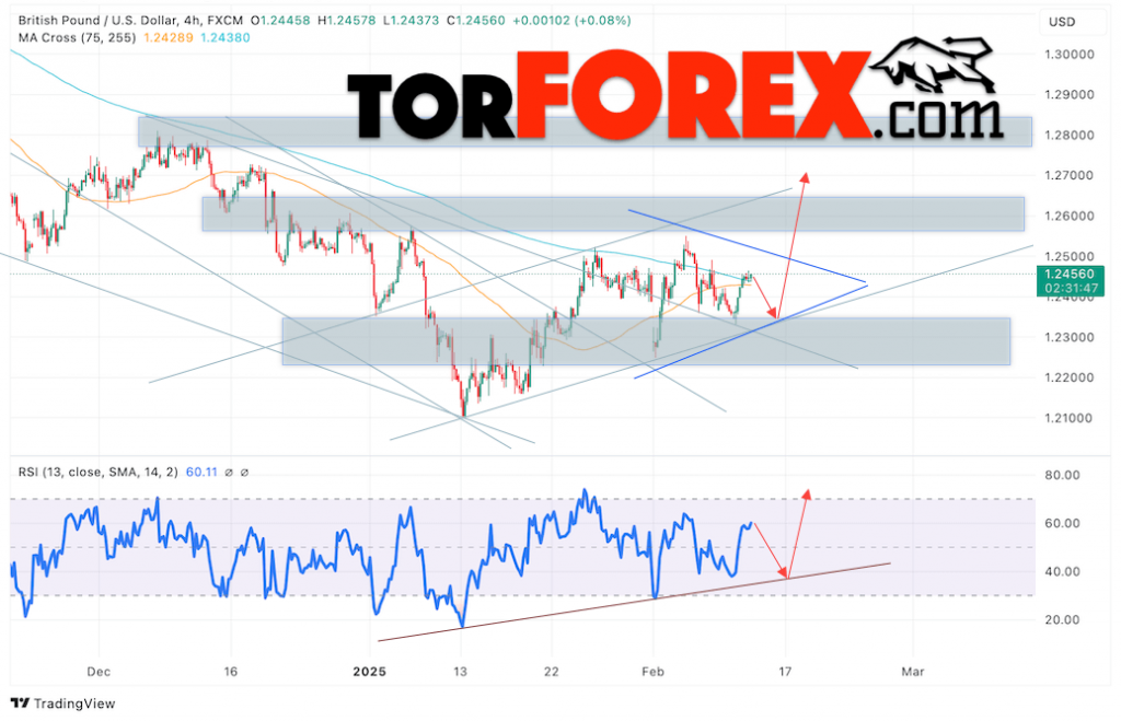 GBP/USD прогноз Британского Фунта на 13 февраля 2025