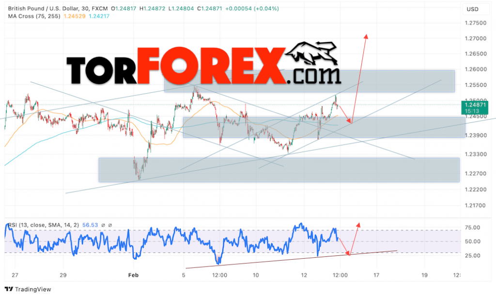 GBP/USD прогноз Британского Фунта на 14 февраля 2025