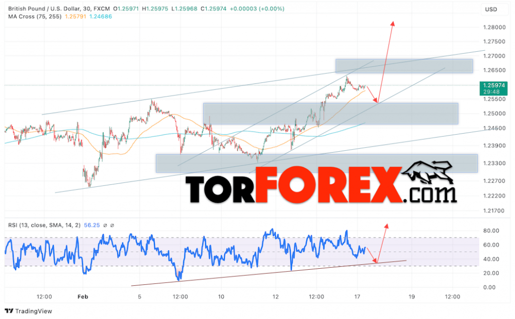 GBP/USD прогноз Британского Фунта на 18 февраля 2025