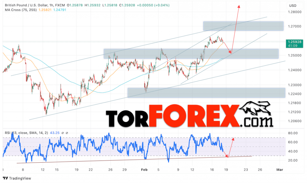 GBP/USD прогноз Британского Фунта на 19 февраля 2025