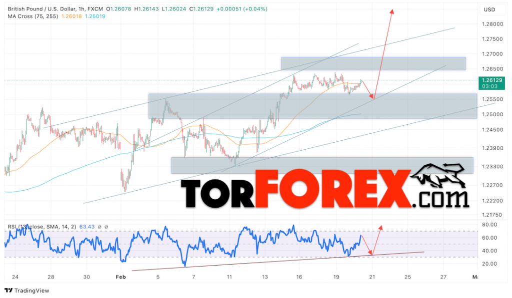 GBP/USD прогноз Британского Фунта на 21 февраля 2025