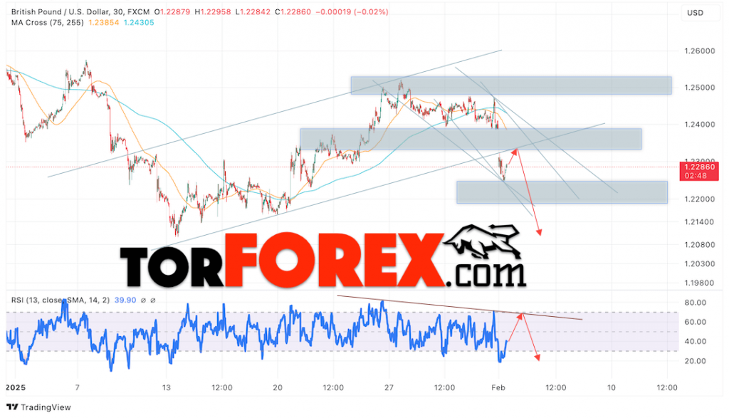 GBP/USD прогноз Британского Фунта на 4 февраля 2025