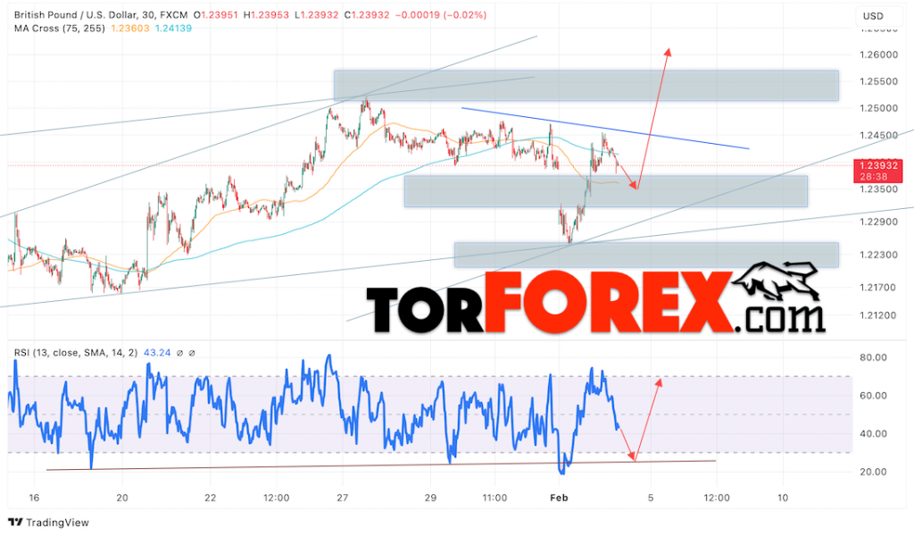 GBP/USD прогноз Британского Фунта на 5 февраля 2025