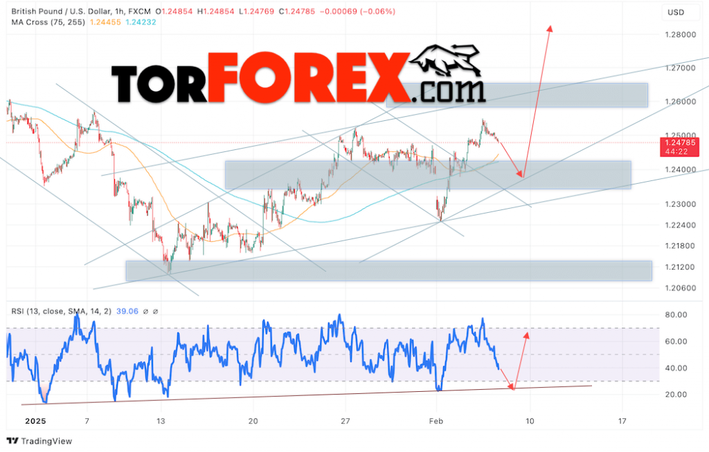 GBP/USD прогноз Британского Фунта на 7 февраля 2025