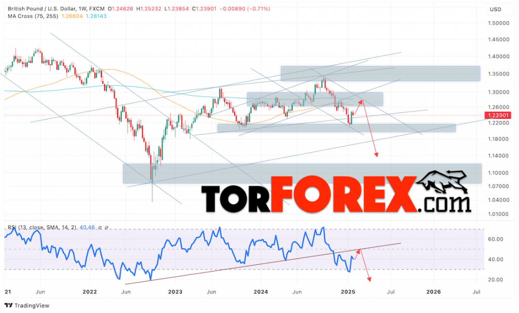 GBP/USD прогноз на февраль 2025 года