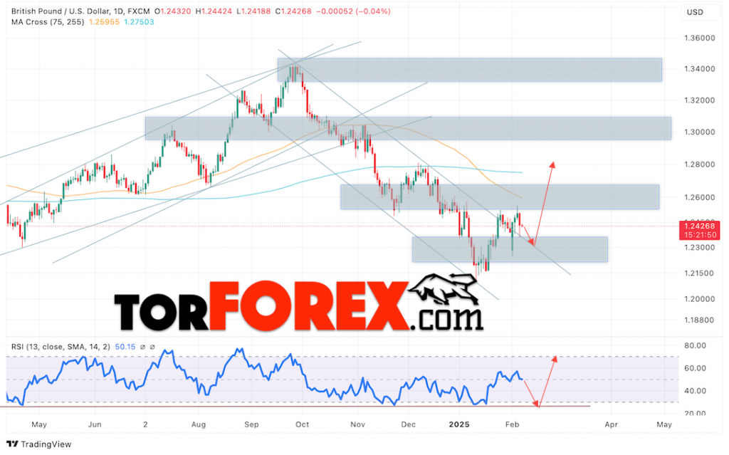 GBP/USD прогноз на неделю 10 — 14 февраля 2025