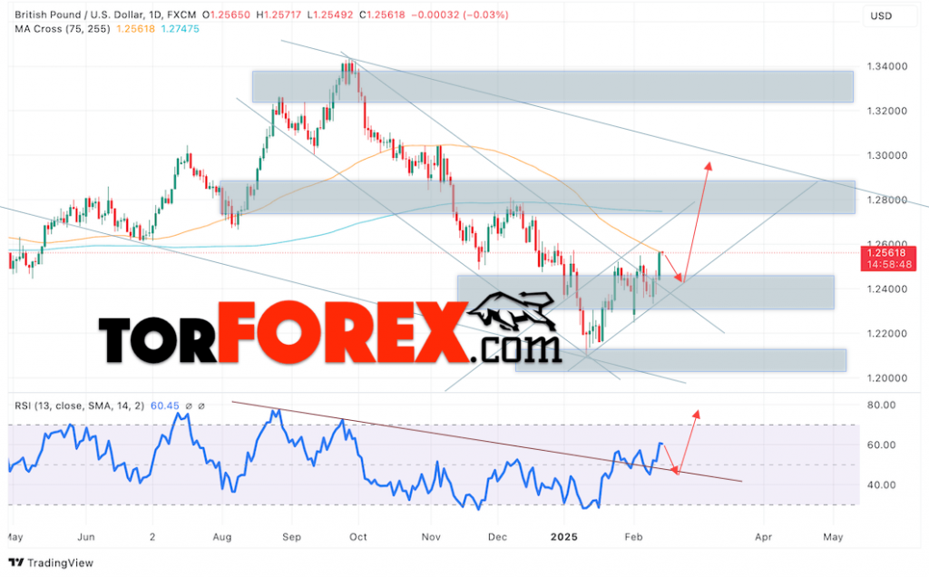 GBP/USD прогноз на неделю 17 — 21 февраля 2025