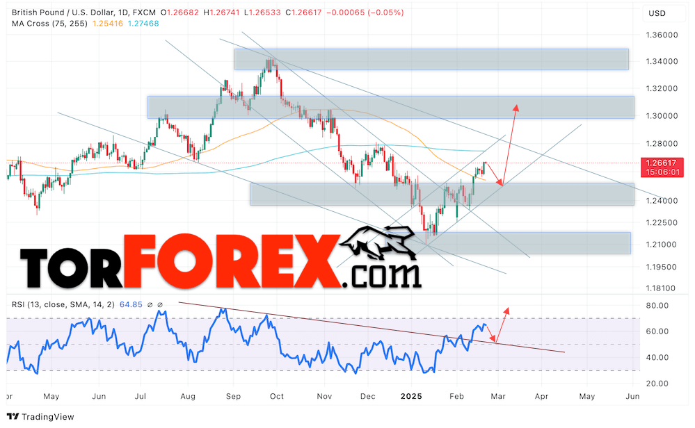 GBP/USD прогноз на неделю 24 — 28 февраля 2025