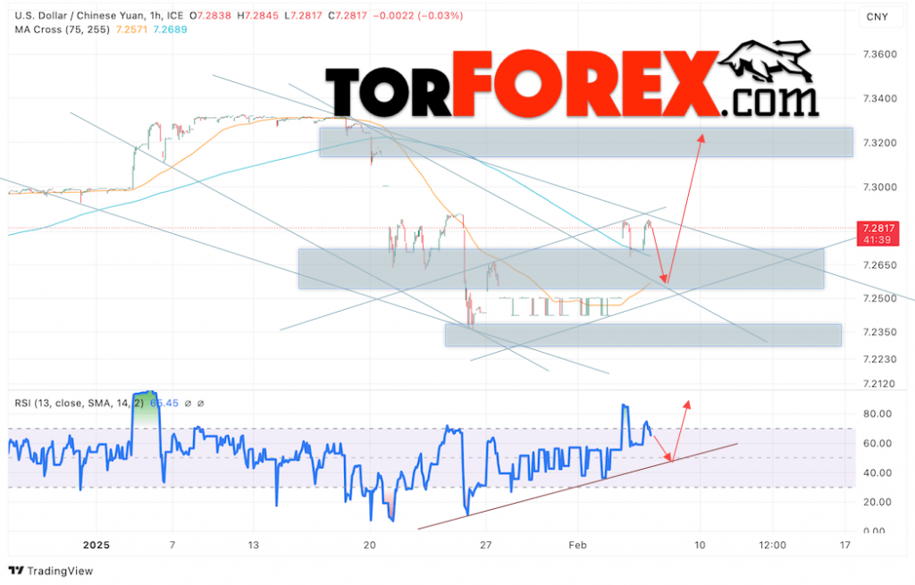 Китайский Юань прогноз на сегодня 7 февраля 2025