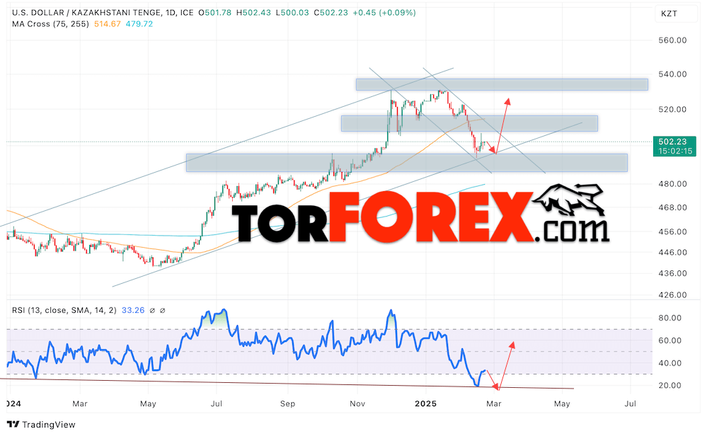 Курс Тенге прогноз на неделю 24 — 28 февраля 2025