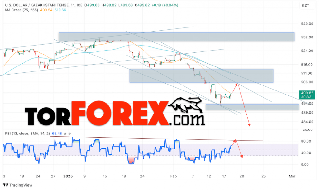 Курс Тенге прогноз на сегодня 19 февраля 2025