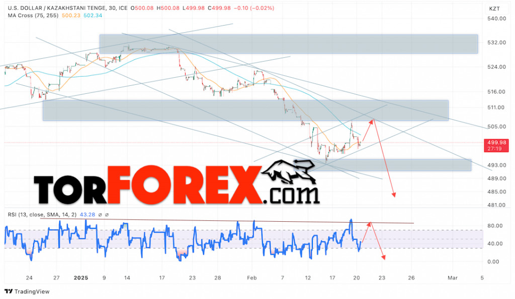 Курс Тенге прогноз на сегодня 21 февраля 2025