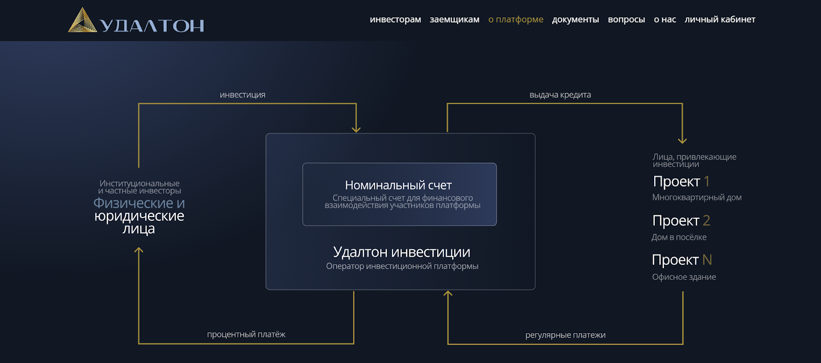 ооо удалтон инвестиции