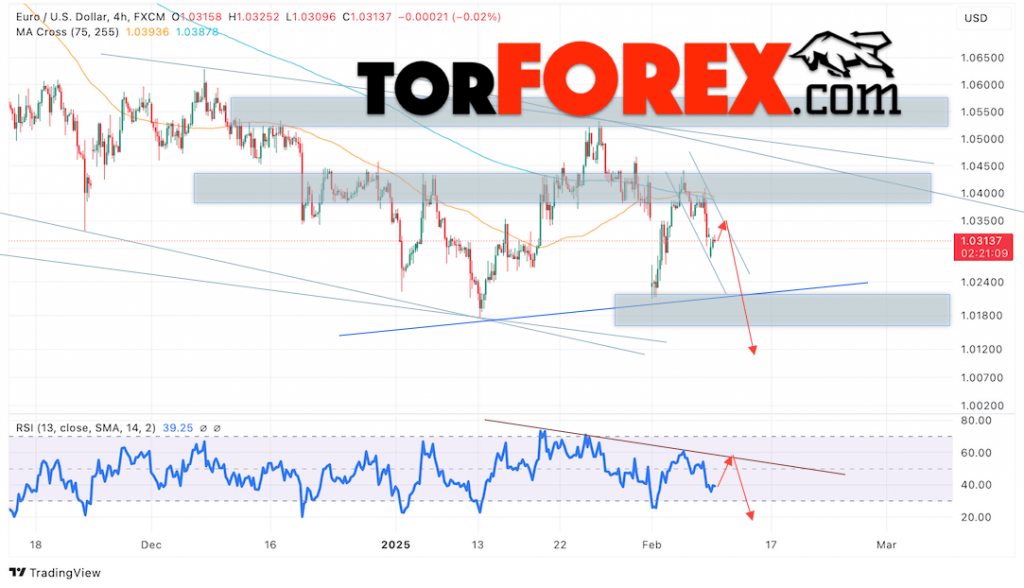 Прогноз Евро Доллар EUR/USD на 11 февраля 2025