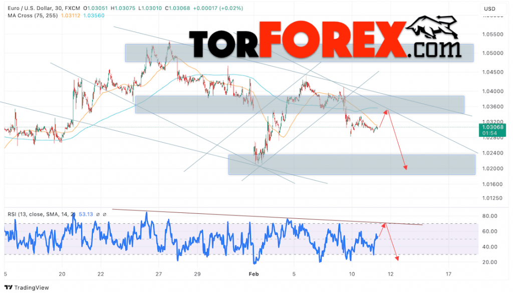 Прогноз Евро Доллар EUR/USD на 12 февраля 2025