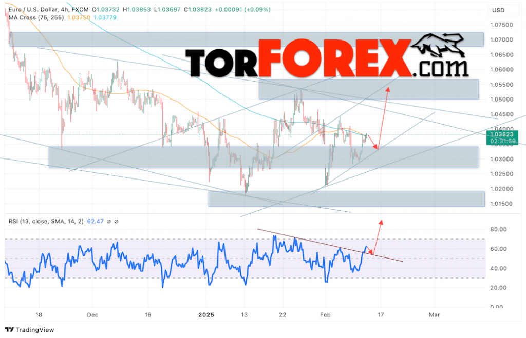 Прогноз Евро Доллар EUR/USD на 13 февраля 2025