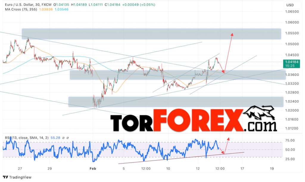 Прогноз Евро Доллар EUR/USD на 14 февраля 2025