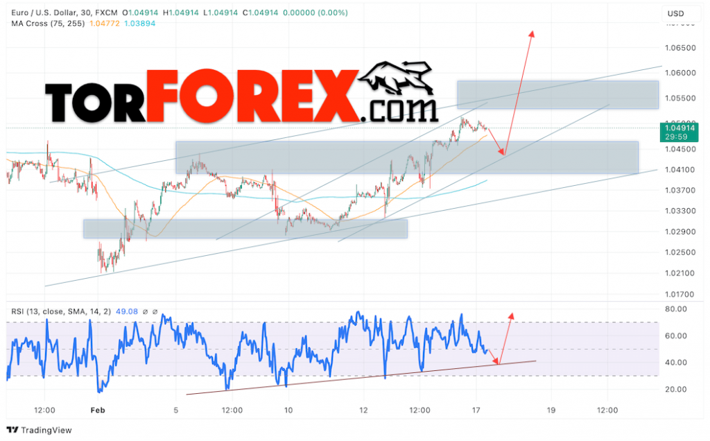 Прогноз Евро Доллар EUR/USD на 18 февраля 2025