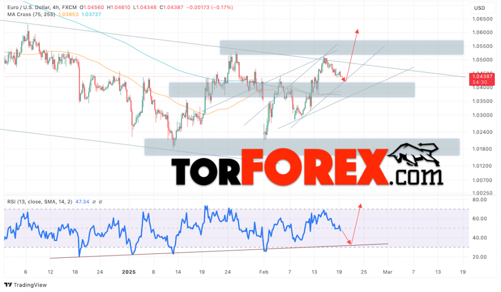 Прогноз Евро Доллар EUR/USD на 20 февраля 2025