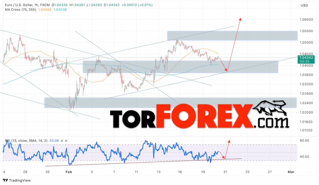 Прогноз Евро Доллар EUR/USD на 21 февраля 2025