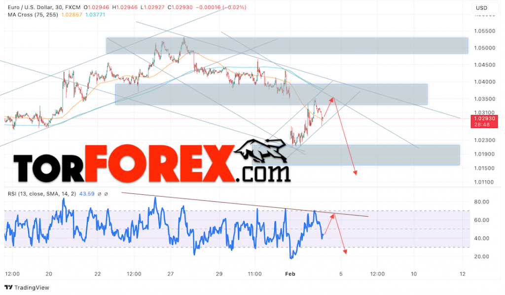 Прогноз Евро Доллар EUR/USD на 5 февраля 2025