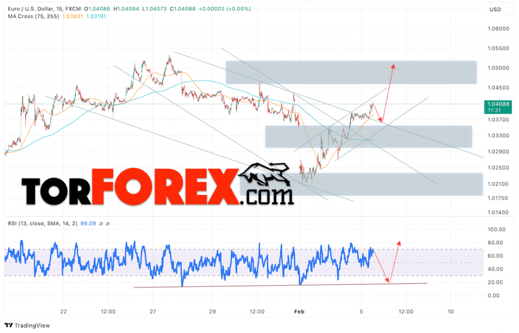 Прогноз Евро Доллар EUR/USD на 6 февраля 2025