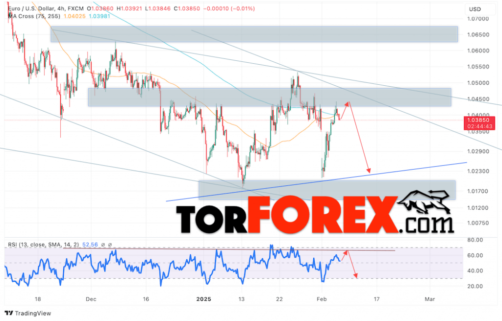 Прогноз Евро Доллар EUR/USD на 7 февраля 2025