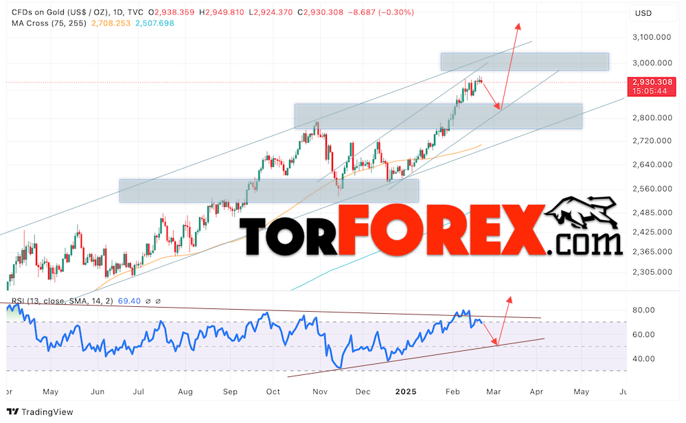 Золото прогноз на неделю 24 — 28 февраля 2025