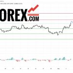 Прогноз Евро Доллар EUR/USD на 4 марта 2025