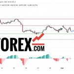 Прогноз Нефти Brent на 3 марта 2025