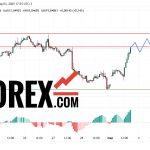 Прогноз Евро Доллар EUR/USD на 3 марта 2025